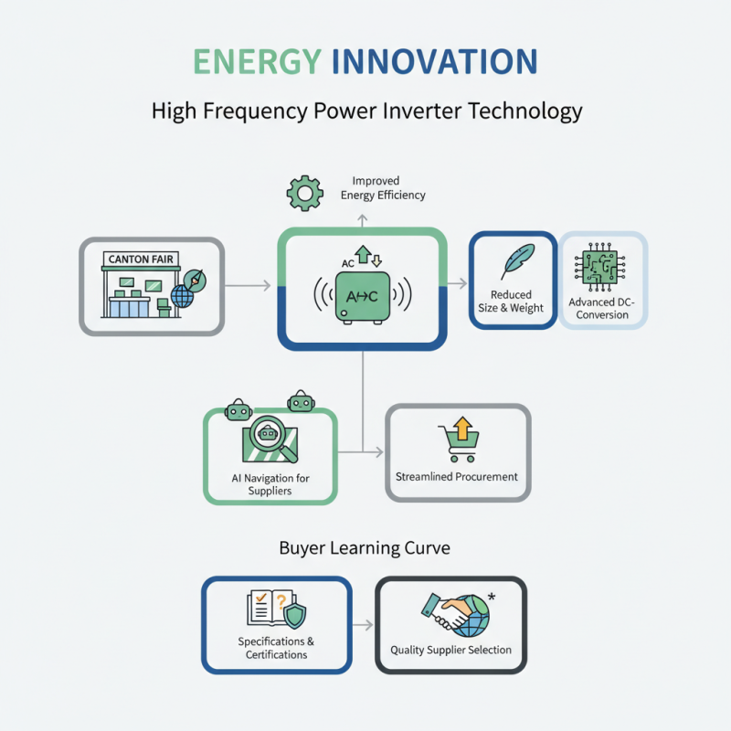 What is a High Frequency Power Inverter at the 139th Canton Fair?