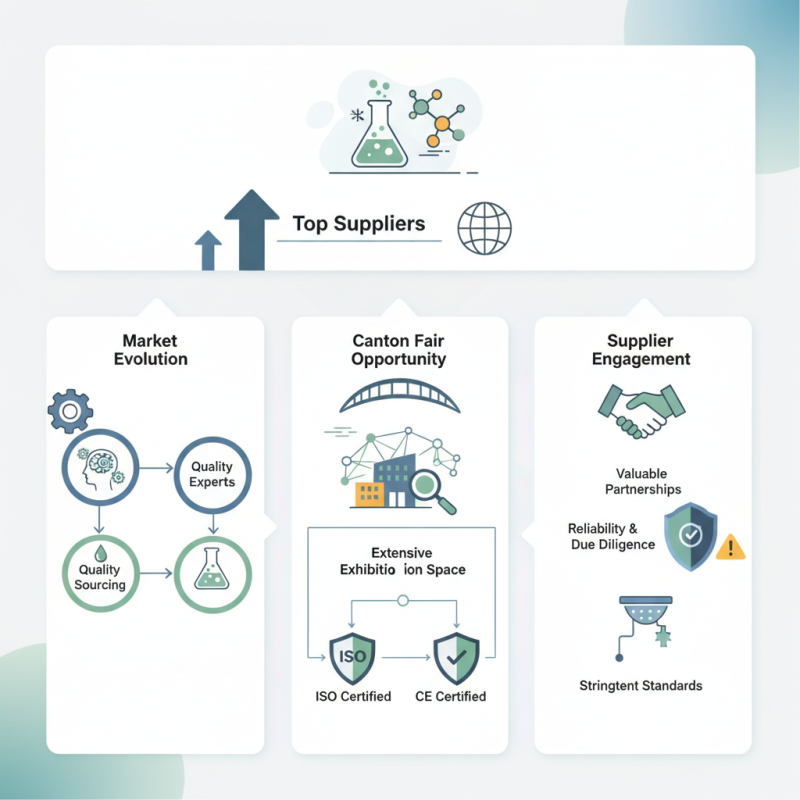 Top 10 Suppliers of 2 Methyl Cyclohexanone at Canton Fair?