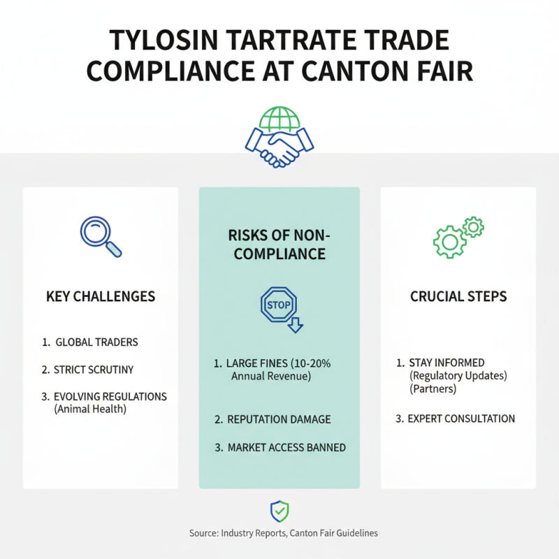 Best Tylosin Tartrate Offers at 139th Canton Fair 2026?