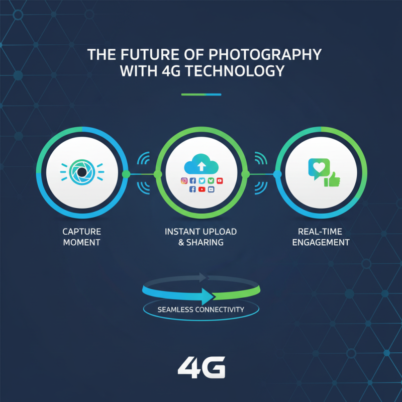 Why Choose a 4G Camera for Your Photography Needs?
