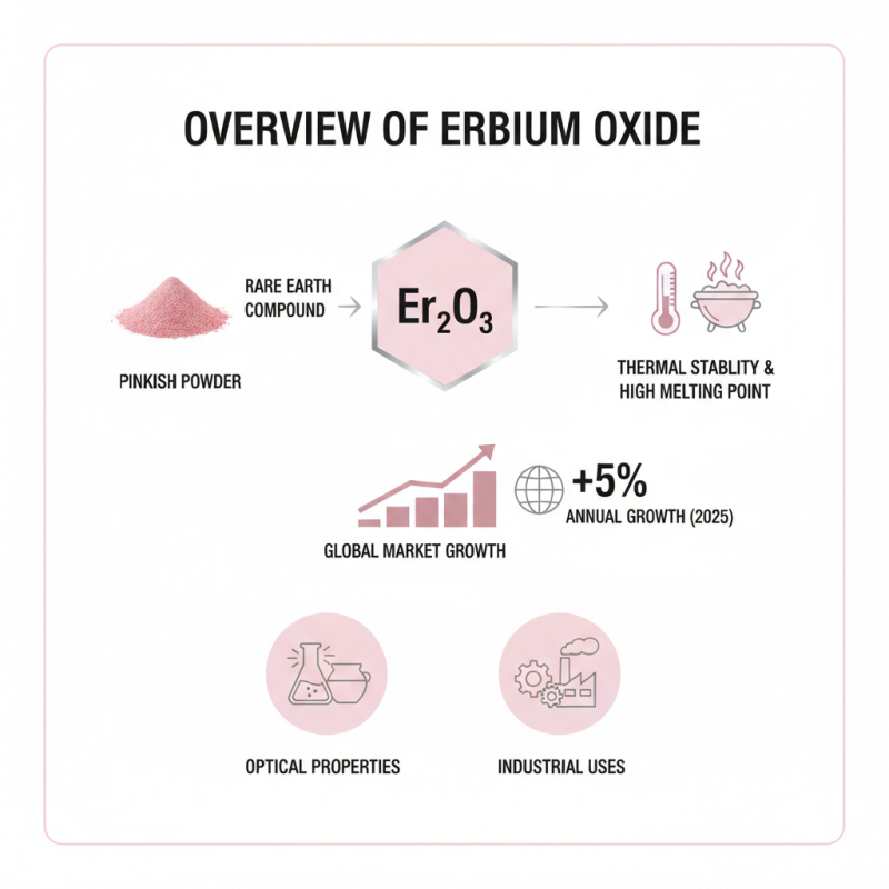 How to Use Erbium Oxide in Various Applications and Industries?