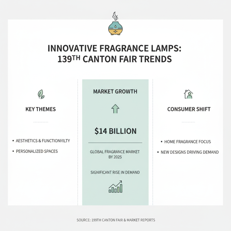 Top 10 Fragrance Lamps to Discover at the 139th Canton Fair?