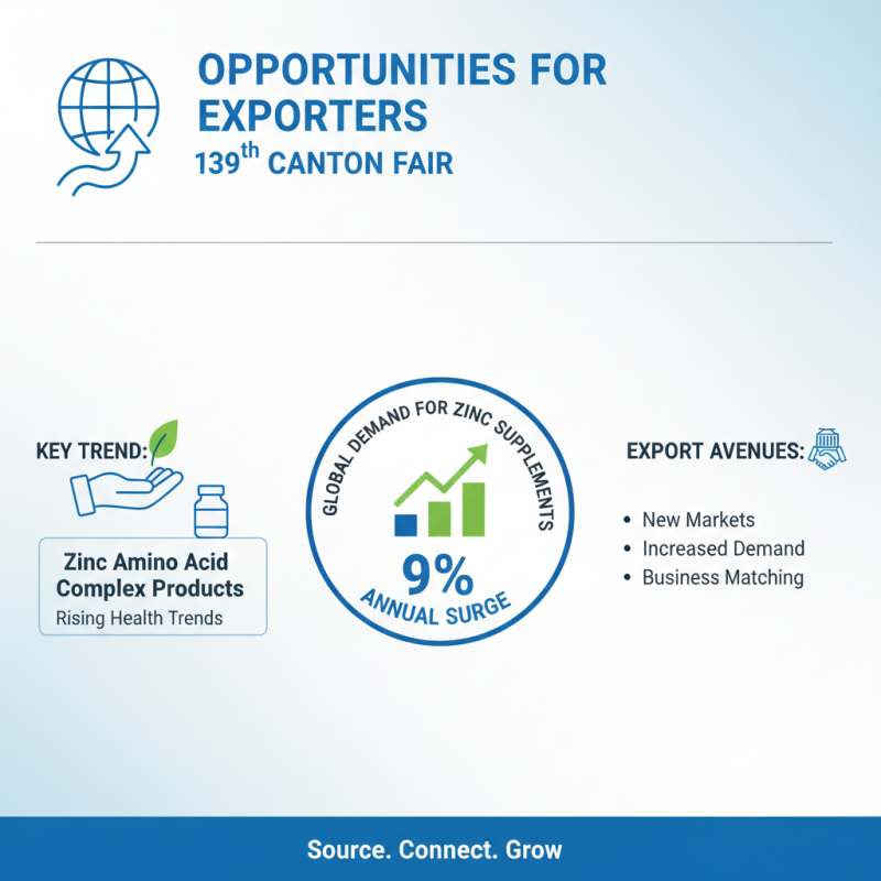 Zinc Amino Acid Complex Opportunities at 139th Canton Fair?