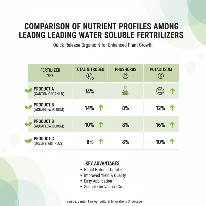 Top 5 Water Soluble Organic Nitrogen Fertilizers at Canton Fair?