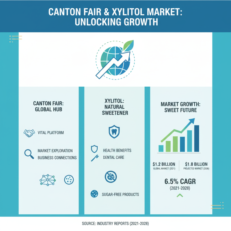 Crystalline Powder Xylitol Discover Best Deals at Canton Fair 139?