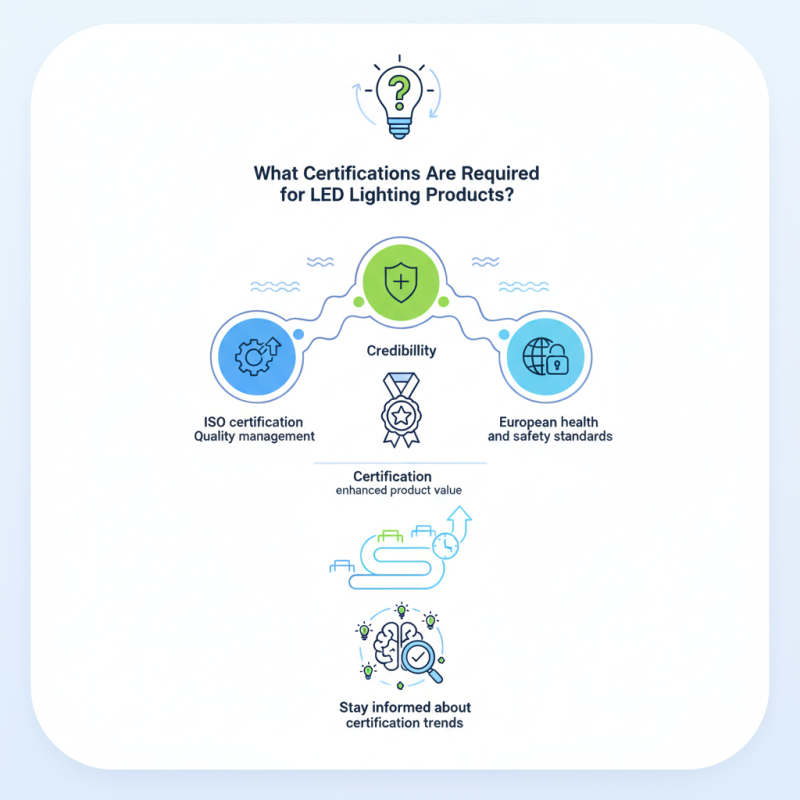 What Certifications Are Required for LED Lighting Products?