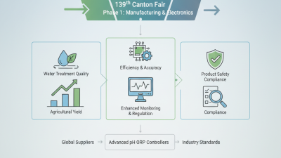 Top PH ORP Controllers to Explore at 139th Canton Fair?
