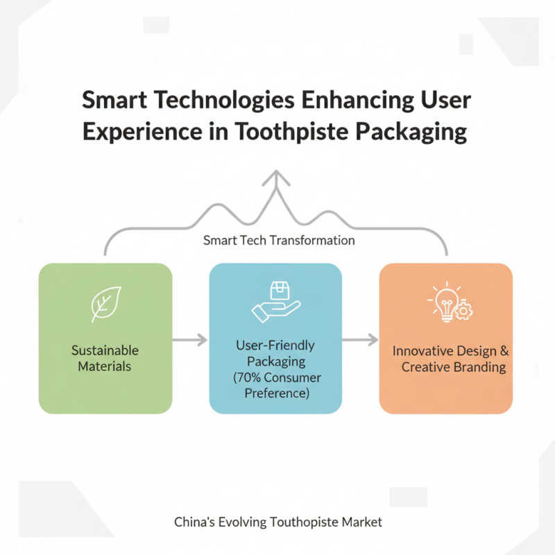 Top Toothpaste Packaging Innovations in China Best Practices?