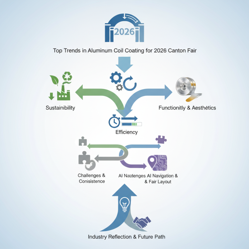 Top Trends in Aluminum Coil Coating for 2026 Canton Fair?