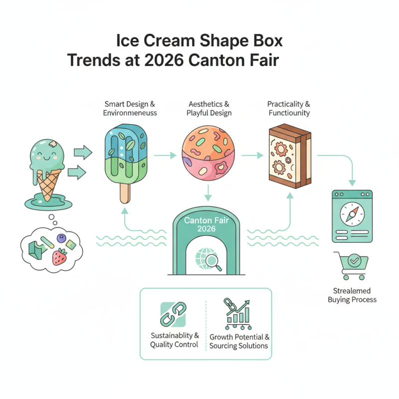 Top Ice Cream Shape Box Trends at 2026 Canton Fair?
