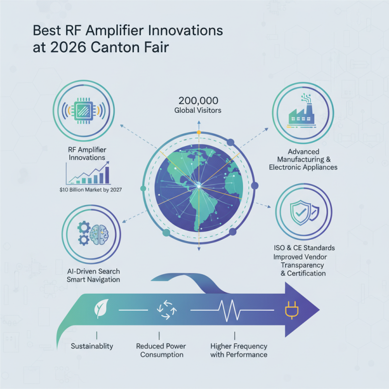 Best Rf Amplifier Innovations at 2026 Canton Fair?