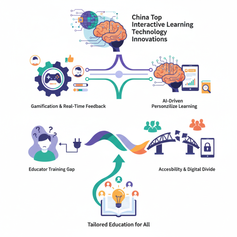 China Top Interactive Learning Technology Innovations Explained?