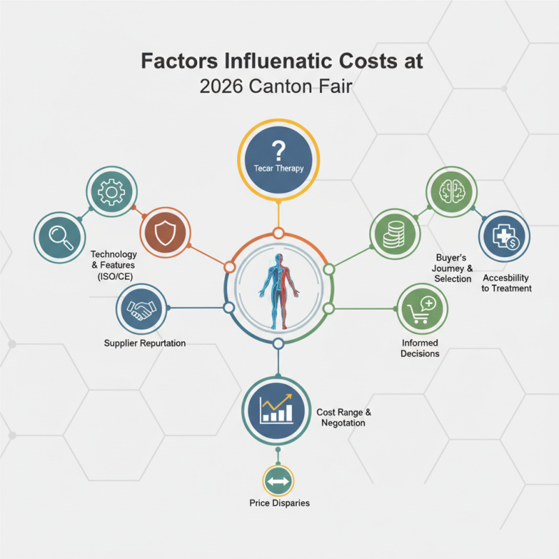 What is the Cost of Tecar Therapy at the 2026 Canton Fair?
