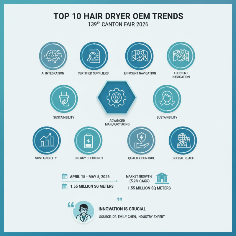 Top 10 Hair Dryer OEM Trends at the 139th Canton Fair 2026?