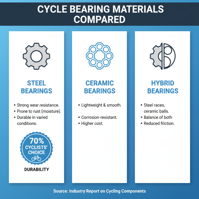 Top 5 Cycle Bearings for Smooth Performance and Durability?