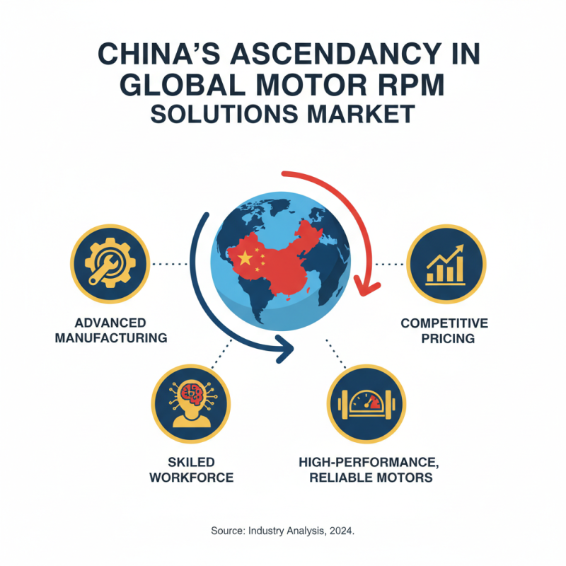 China Top Motor RPM Solutions for Global Buyers?