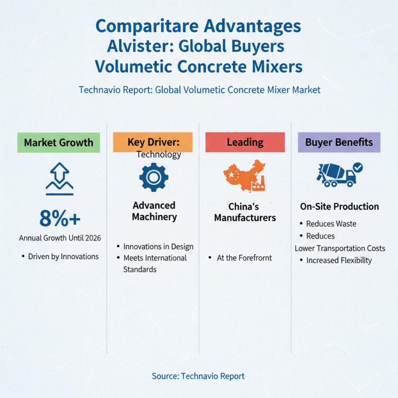China Best Volumetric Concrete Mixer for Global Buyers?