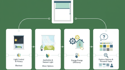 Best Roller Blinds for Windows What You Need to Know?