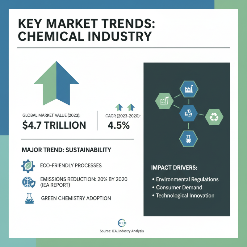 2026 Best Chemical Complex Innovations and Trends to Watch?