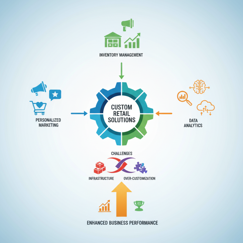 What is Custom Retail Solutions and How Do They Enhance Business Performance?
