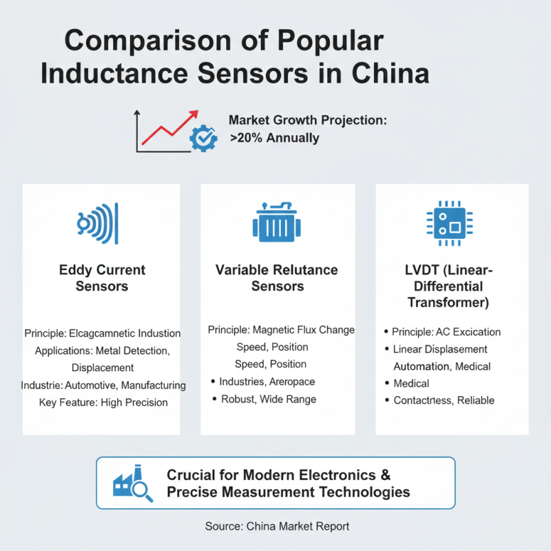 China Best Inductance Sensor Types for Your Electronic Projects?