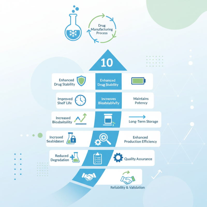 Top 10 Benefits of Using a Pharmaceutical Lyophilizer in Drug Manufacturing?