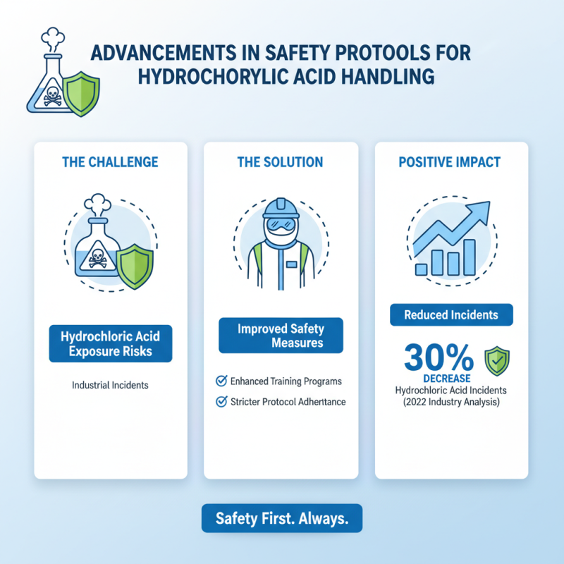 2026 Top Trends in Hydrochloric Acid Applications and Innovations?