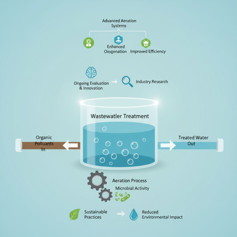China Best Aeration Process for Efficient Wastewater Treatment?