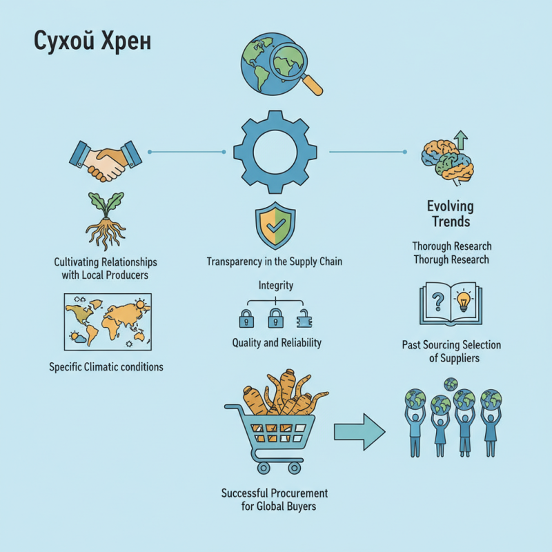 How to Source Сухой Хрен for Global Buyers in 2026?