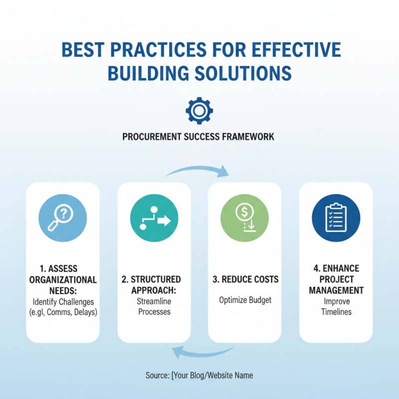 Top Building Solutions for Global Procurement Success?