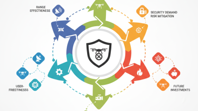 2026 Best Anti Drone Device Solutions for Global Buyers?