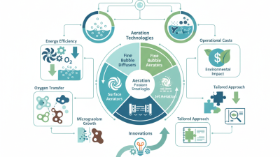 China Best Aeration Process In Wastewater Treatment Solutions?