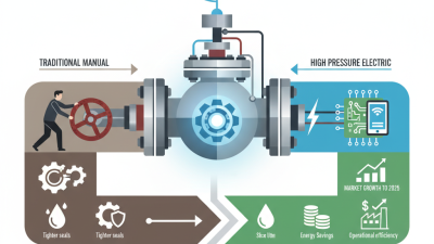 Why Choose High Pressure Electric Ball Valves for Your Needs?