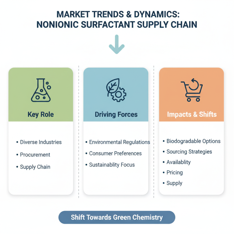 Top 10 Nonionic Surfactants for Global Procurement Needs?