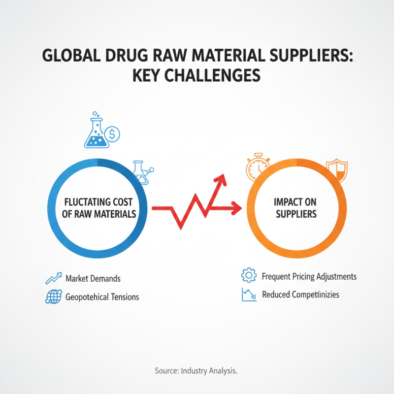 Top Drug Raw Material Suppliers for Global Buyers?