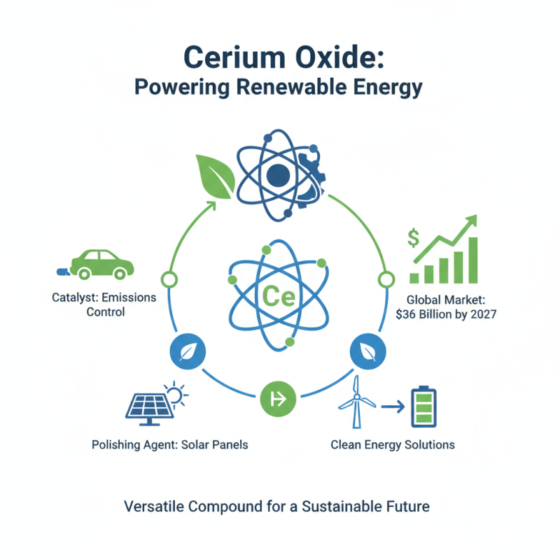 Why is Cerium Oxide Important in Modern Technology and Industry?