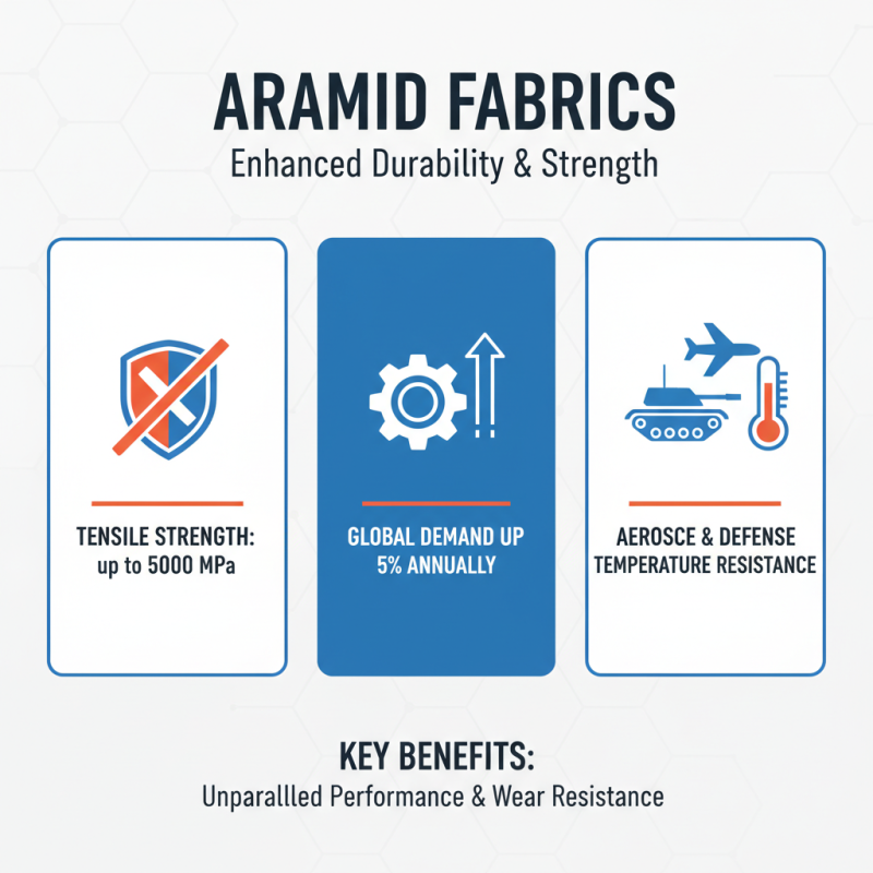 Discover the Benefits of Aramid Fabric for Global Buyers