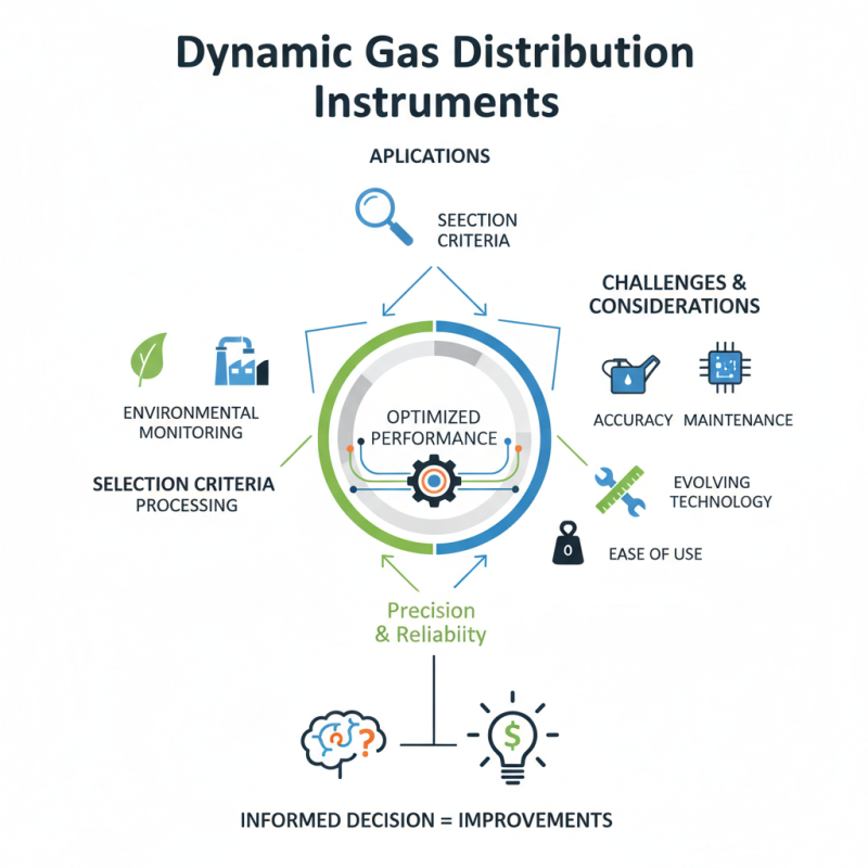 What is the Best Dynamic Gas Distribution Instrument for Purchase