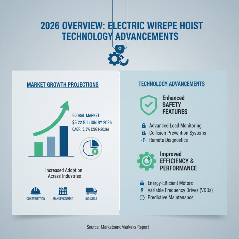 2026 Best Electric Wire Rope Hoist Options Available Today?