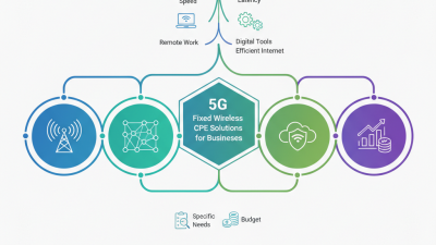 Top 5 Best 5G Fixed Wireless Access CPE Solutions for Businesses?