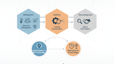 Top Tips for Choosing Wire for Thermal Spray Applications?