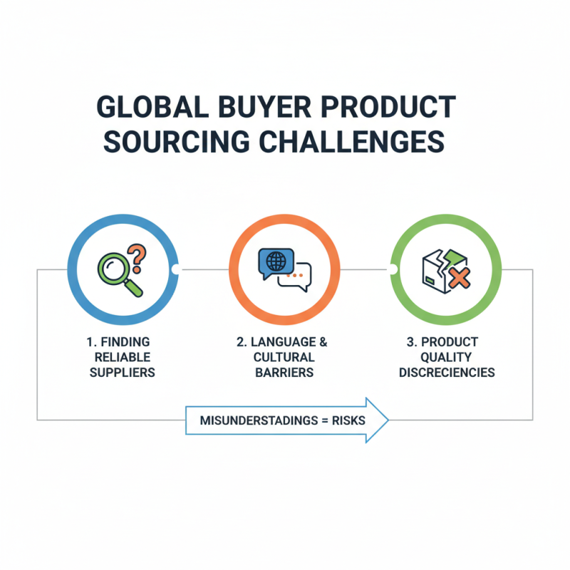 Why Effective Product Sourcing is Crucial for Global Buyers?