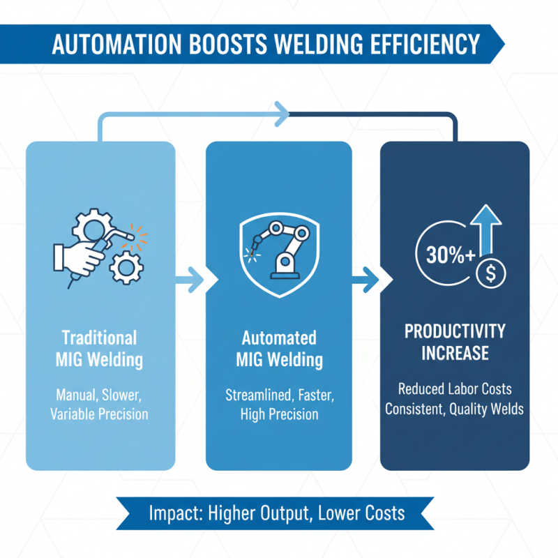 2026 Top Mig Welding Machine Trends Buyers Should Know?
