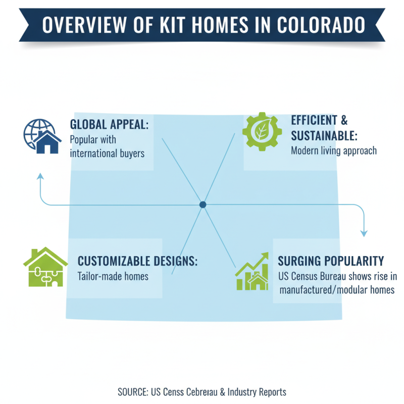 Top 10 Benefits of Kit Homes in Colorado for Global Buyers?