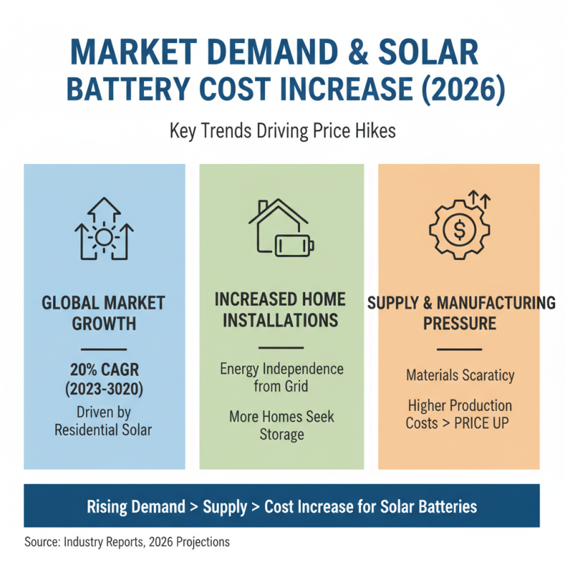 Why is Solar Panel Battery Cost Increasing in 2026?