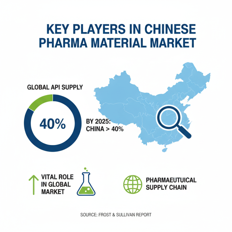 China Best Pharma Material Suppliers for Global Buyers?