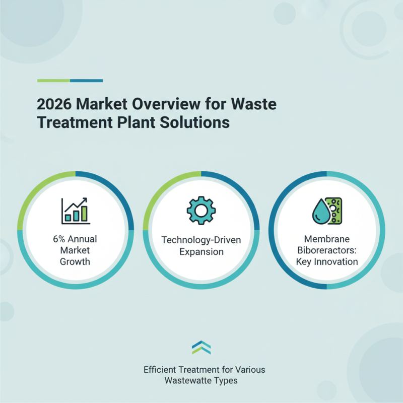 2026 Best Waste Water Treatment Plant Solutions for Buyers?