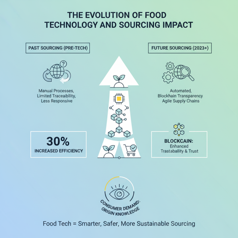 Why Are Food Tech Products Revolutionizing Global Sourcing?