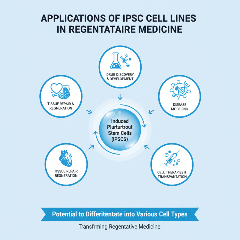 2026 Top IPSC Cell Lines for Advanced Research and Applications?