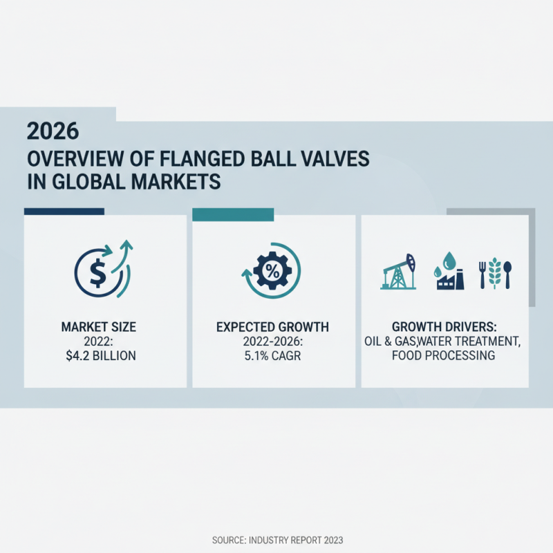 2026 Best Flanged Ball Valves for Global Procurement Needs?